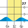 Kaunakakai tide chart for Tuesday, February 27, 2024