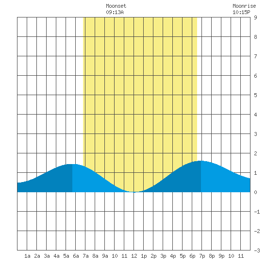 Kaunakakai tide chart for Wednesday, February 28, 2024
