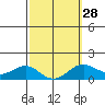 Kaunakakai tide chart for Wednesday, February 28, 2024