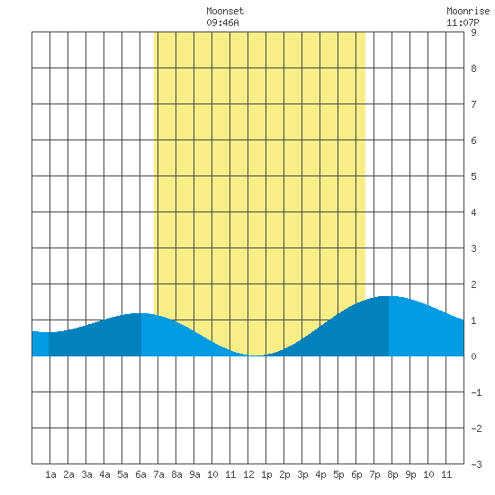 Kaunakakai tide chart for Thursday, February 29, 2024