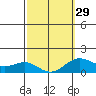Kaunakakai tide chart for Thursday, February 29, 2024