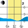 Kaunakakai tide chart for Friday, February 2, 2024