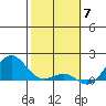 Kaunakakai tide chart for Wednesday, February 7, 2024