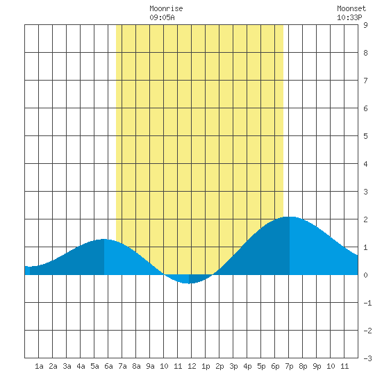 Kaunakakai tide chart for Wednesday, March 13, 2024