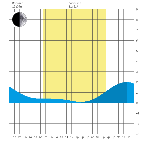 Kaunakakai tide chart for Saturday, March 16, 2024
