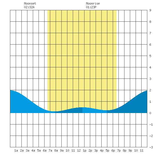Kaunakakai tide chart for Monday, March 18, 2024