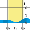 Kaunakakai tide chart for Friday, March 1, 2024