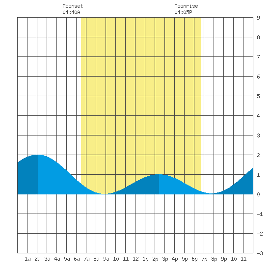 Kaunakakai tide chart for Thursday, March 21, 2024