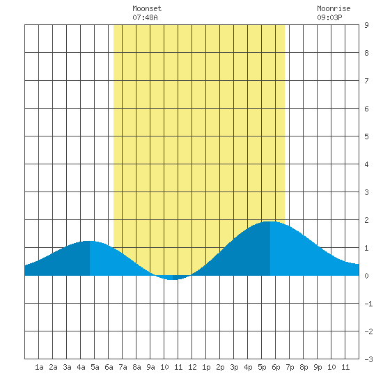 Kaunakakai tide chart for Wednesday, March 27, 2024