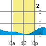 Kaunakakai tide chart for Saturday, March 2, 2024