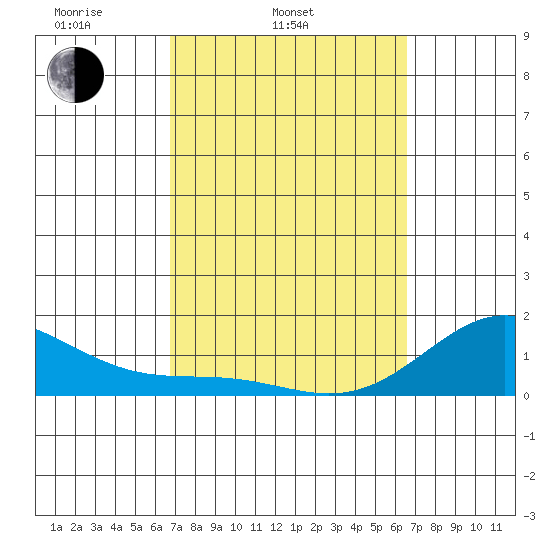 Kaunakakai tide chart for Sunday, March 3, 2024