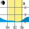 Kaunakakai tide chart for Sunday, March 3, 2024