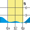 Kaunakakai tide chart for Tuesday, March 5, 2024
