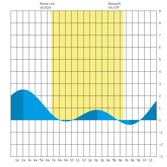 Kaunakakai tide chart for Thursday, March 7, 2024