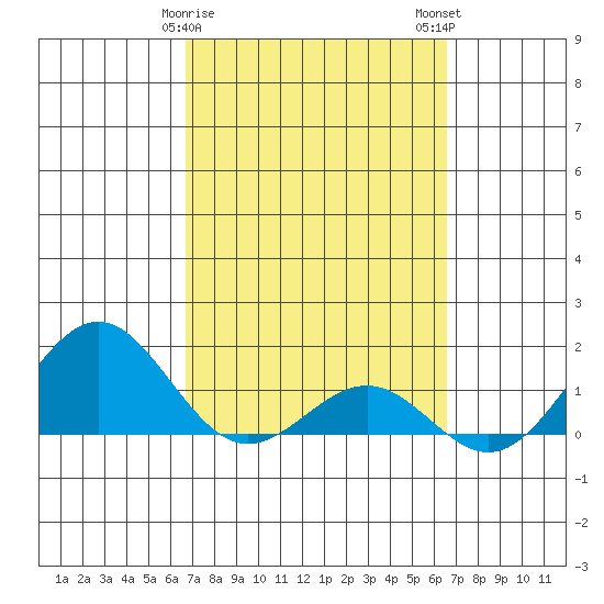 Kaunakakai tide chart for Friday, March 8, 2024