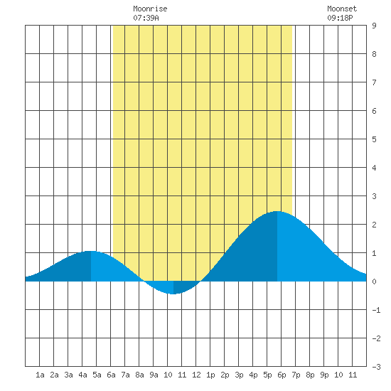 Kaunakakai tide chart for Wednesday, April 10, 2024