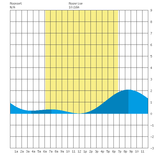 Kaunakakai tide chart for Saturday, April 13, 2024