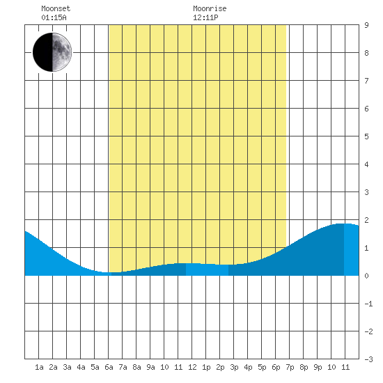 Kaunakakai tide chart for Monday, April 15, 2024