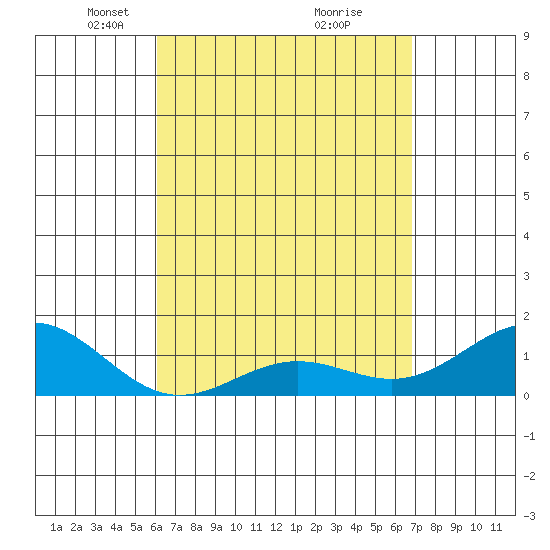 Kaunakakai tide chart for Wednesday, April 17, 2024