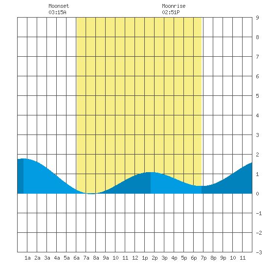 Kaunakakai tide chart for Thursday, April 18, 2024
