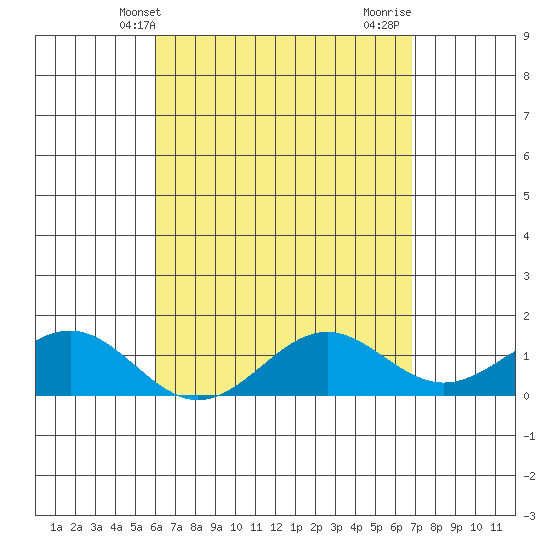 Kaunakakai tide chart for Saturday, April 20, 2024