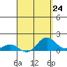 Kaunakakai tide chart for Wednesday, April 24, 2024