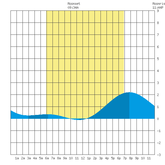 Kaunakakai tide chart for Sunday, April 28, 2024