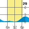 Kaunakakai tide chart for Monday, April 29, 2024