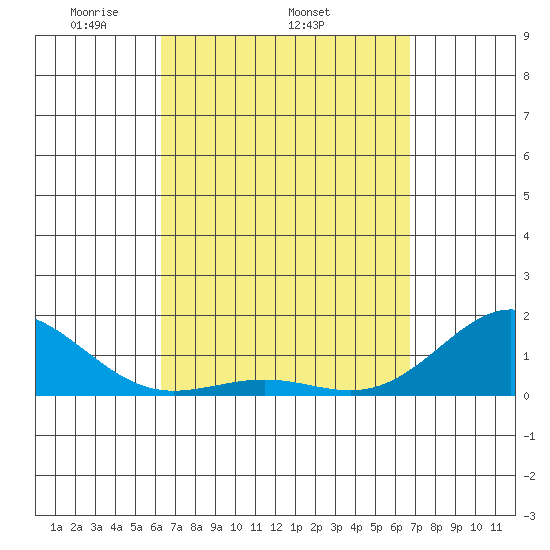 Kaunakakai tide chart for Tuesday, April 2, 2024