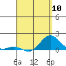 Kaunakakai tide chart for Friday, May 10, 2024