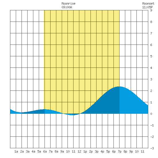 Kaunakakai tide chart for Saturday, May 11, 2024