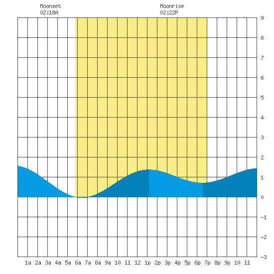 Kaunakakai tide chart for Friday, May 17, 2024