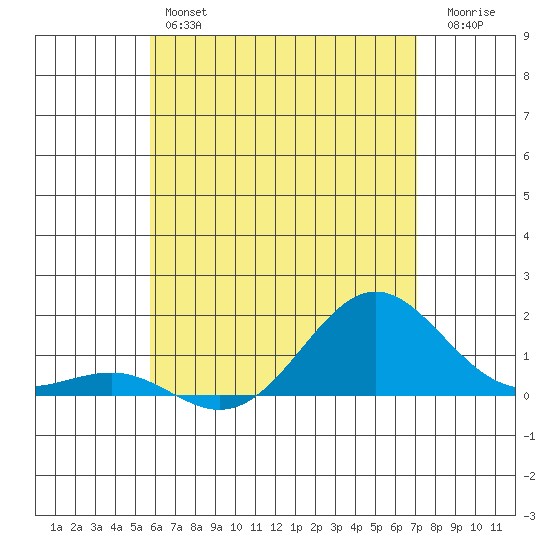 Kaunakakai tide chart for Friday, May 24, 2024