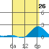 Kaunakakai tide chart for Sunday, May 26, 2024