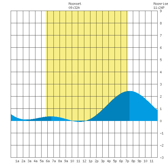 Kaunakakai tide chart for Monday, May 27, 2024