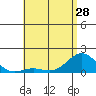 Kaunakakai tide chart for Tuesday, May 28, 2024