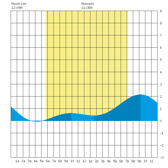 Kaunakakai tide chart for Wednesday, May 29, 2024