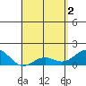 Kaunakakai tide chart for Thursday, May 2, 2024