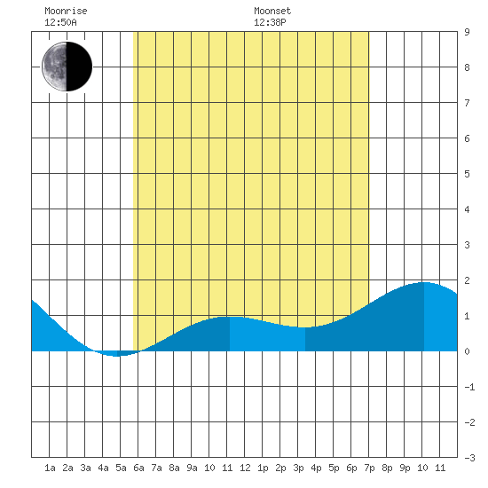 Kaunakakai tide chart for Thursday, May 30, 2024