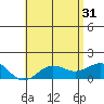 Kaunakakai tide chart for Friday, May 31, 2024