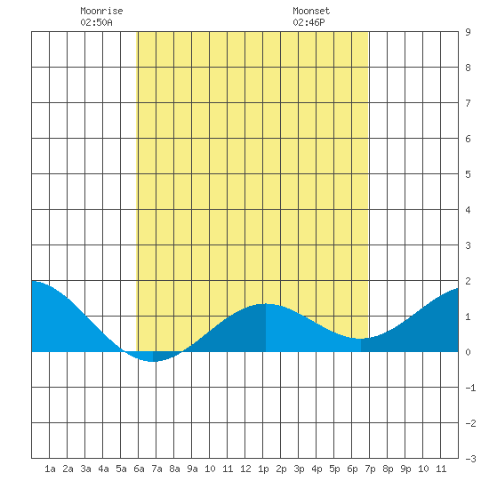 Kaunakakai tide chart for Friday, May 3, 2024