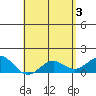 Kaunakakai tide chart for Friday, May 3, 2024
