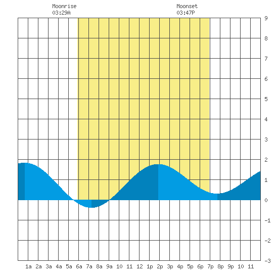 Kaunakakai tide chart for Saturday, May 4, 2024