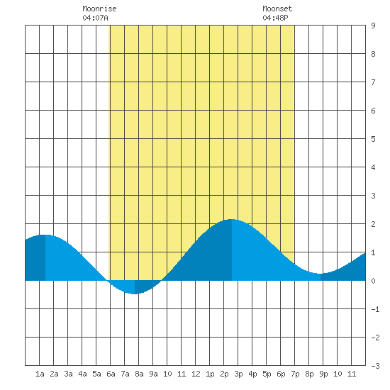 Kaunakakai tide chart for Sunday, May 5, 2024