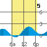 Kaunakakai tide chart for Sunday, May 5, 2024