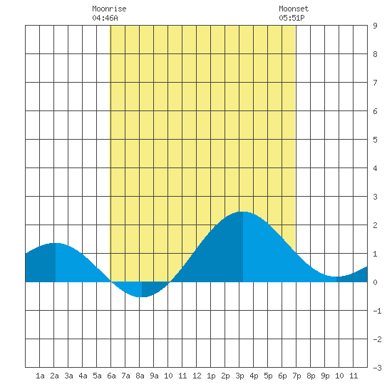 Kaunakakai tide chart for Monday, May 6, 2024