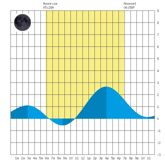 Kaunakakai tide chart for Tuesday, May 7, 2024