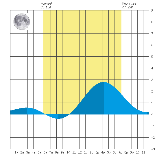 Kaunakakai tide chart for Friday, June 21, 2024