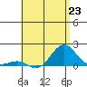 Kaunakakai tide chart for Sunday, June 23, 2024