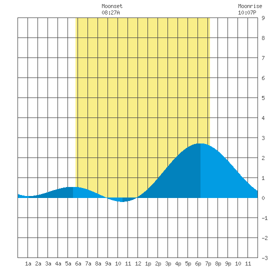 Kaunakakai tide chart for Monday, June 24, 2024